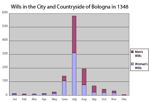 Will-making among the general populace of Bologna during 1348 [Graph]