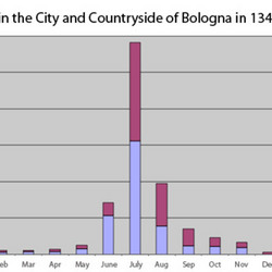 Will-making among the general populace of Bologna during 1348 [Graph]