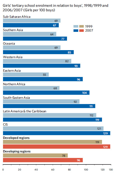 Millennium Development Goals: Gender Parity in Higher Education 2007 [Chart]