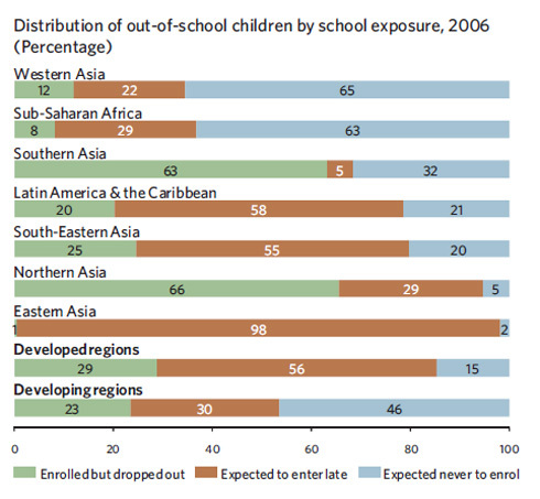 Millennium Development Goals: Primary School Enrollment 2009 [Chart]