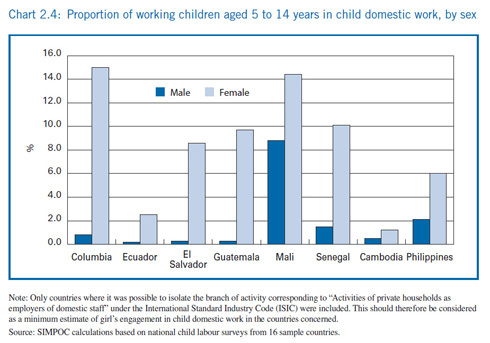 Child Labor in Domestic Service by Gender [Chart]