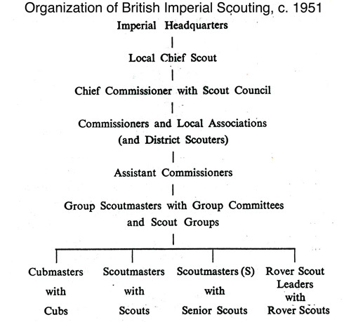Organization of British Imperial Scouting [Table]