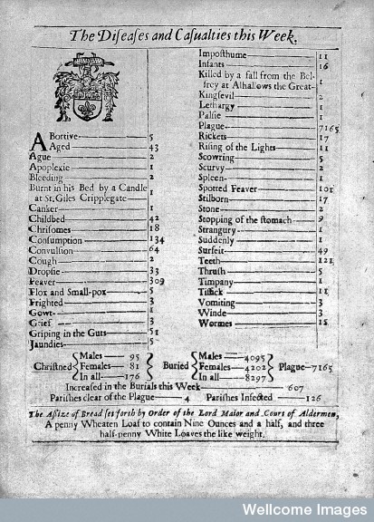 London&#039;s Bill of Mortality (December 1664-December 1665) [Official Document]